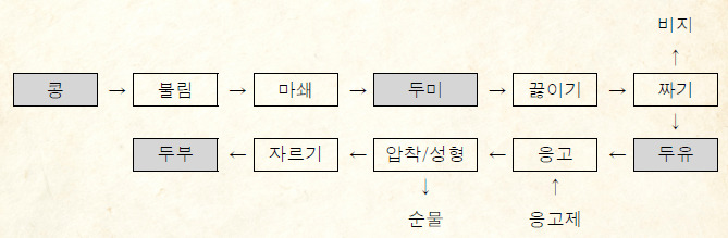 두부이야기 이미지