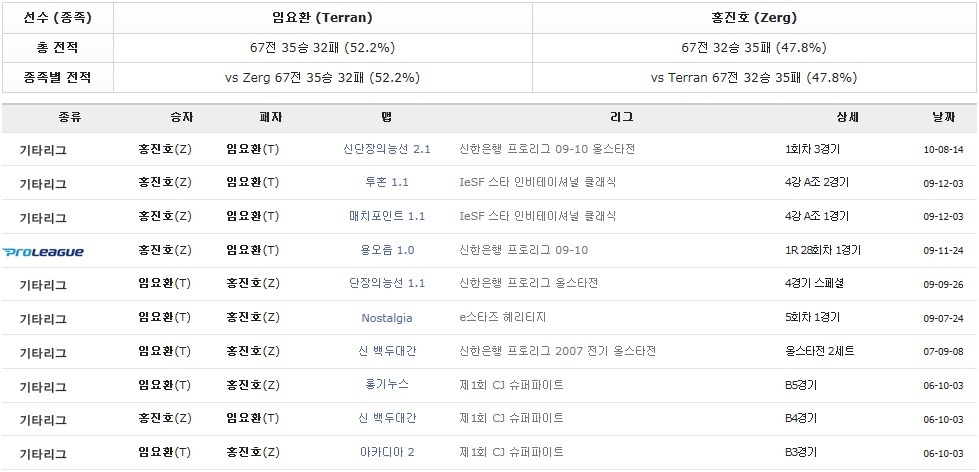 스타1 임요환vs홍진호 프로시절 역대전적 | 인스티즈