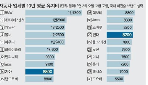 브랜드별 자동차 유지비 | 인스티즈
