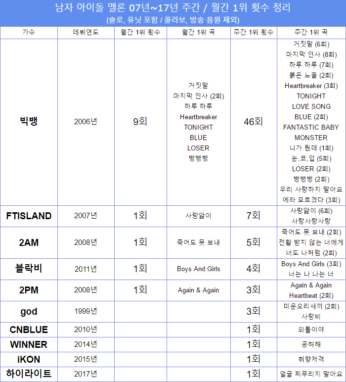 역대 남자 아이돌 음원성적 총정리 | 인스티즈