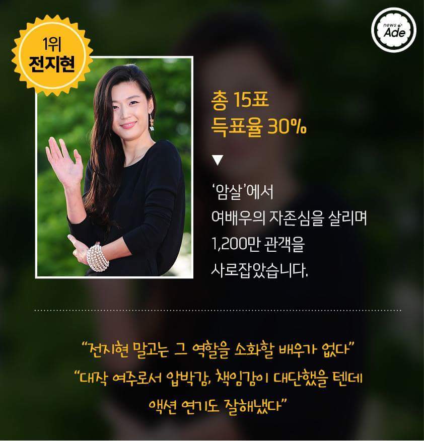 영화 관계자가 뽑은 올해 가장 연기 잘한 남녀배우 | 인스티즈