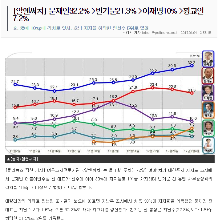[알앤써치] 문재인32.2％ 반기문21.3％ 이재명10％ 황교안7.2％ | 인스티즈