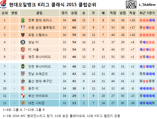 2015 K리그 클래식 경기결과 및 클럽순위 (10월 17일) | 인스티즈