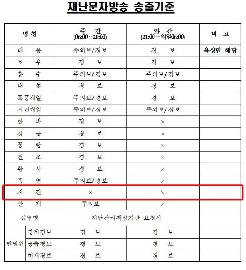 재난 문자방송 송출기준 | 인스티즈