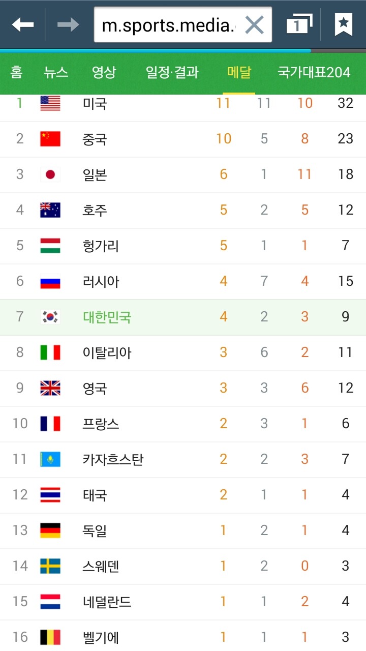 현재까지 리우올림픽 메달 종합순위 | 인스티즈
