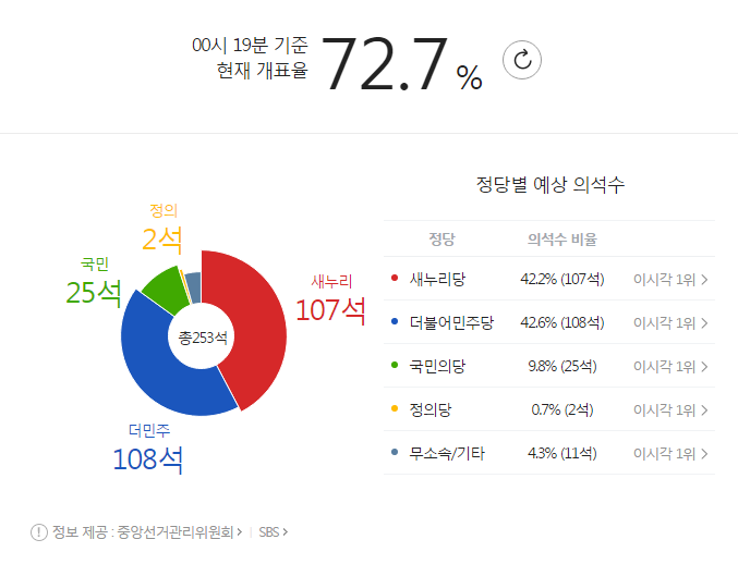 내 눈 의심???????? 더민주(108) vs 새누리(107) | 인스티즈