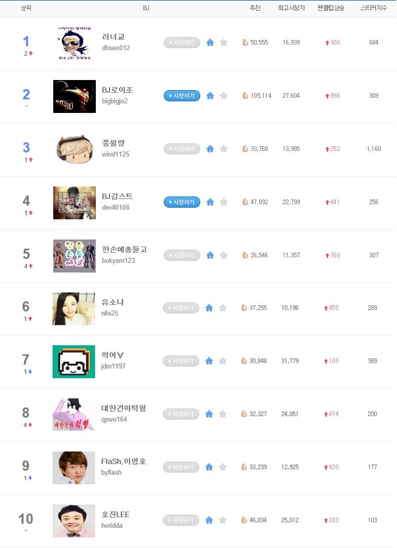 오늘자 아프리카티비 비제이 랭킹 | 인스티즈