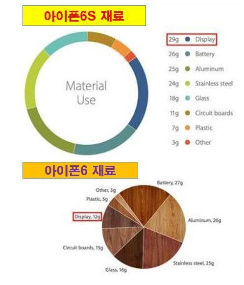 아이폰 6S의 무게가 증가한 이유 | 인스티즈