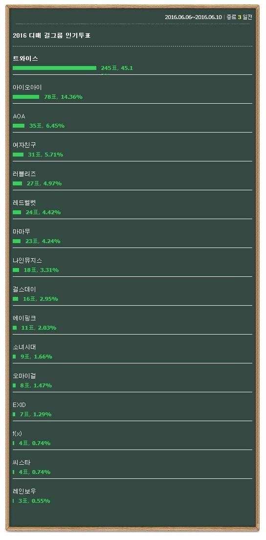 남자들 사이에선 이미 세대교체된 걸그룹판.jpg | 인스티즈