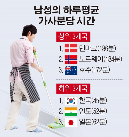 "집안 일 잘하는 남성이 성생활도 탁월하다" | 인스티즈