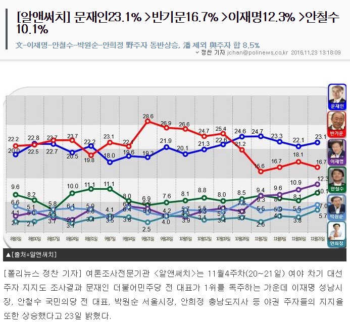 [알앤써치] 문재인23.1% 반기문16.7% 이재명12.3% 안철수10.1% | 인스티즈