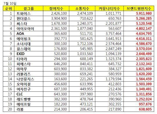 걸그룹 브랜드평판지수 (폭주하는 JYP) | 인스티즈