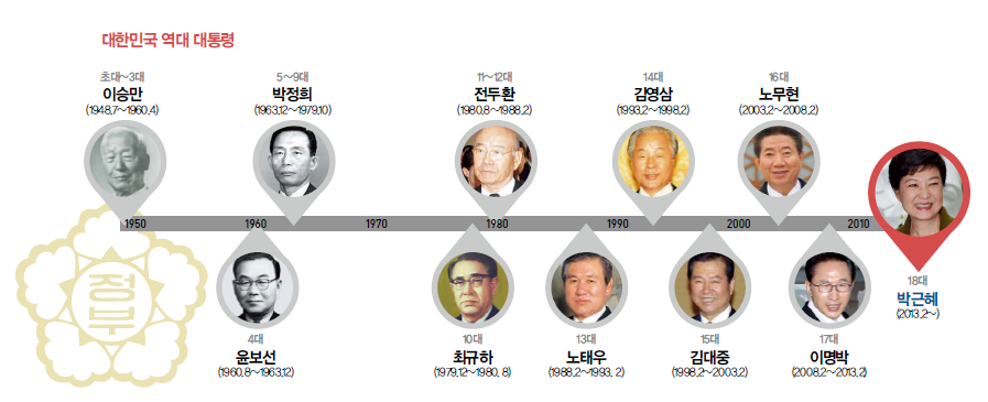 개판오분전이 따로없는 역대 대한민국 대통령 명단 | 인스티즈