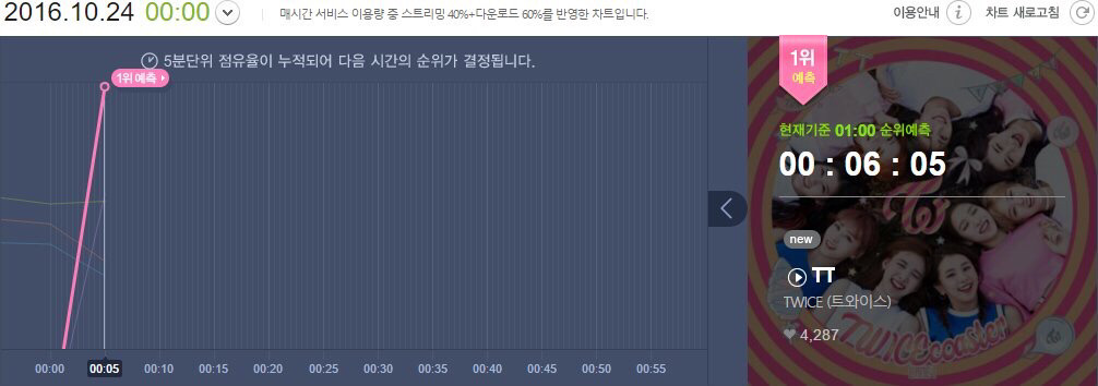 트와이스 신곡 발표 10분만에.... | 인스티즈