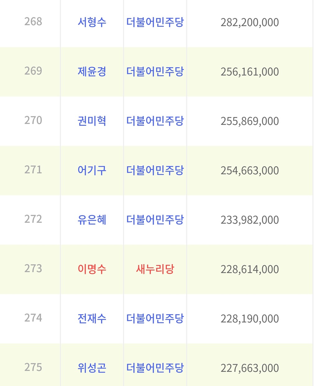 20대국회의원 재산 상위50명 하위50명 | 인스티즈