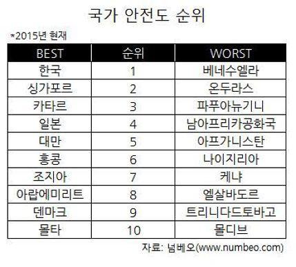 해외에선 한국이 가장 안전한 국가라는데.....jpg | 인스티즈