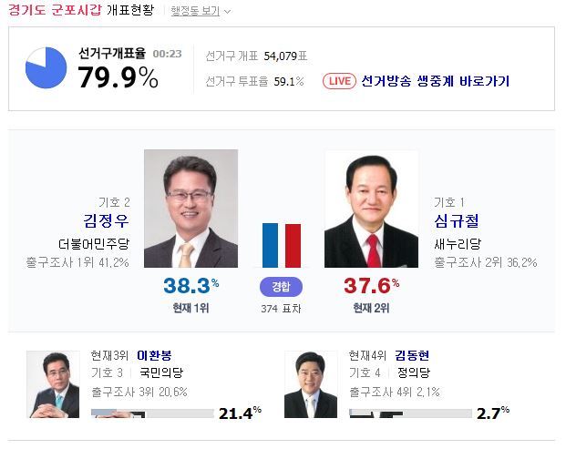 군포시갑도 역전후 점점 벌어짐 | 인스티즈