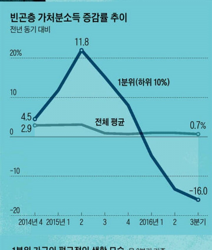 빈곤층 소득 무섭게 추락..가장 약한 계층부터 무너진다 | 인스티즈