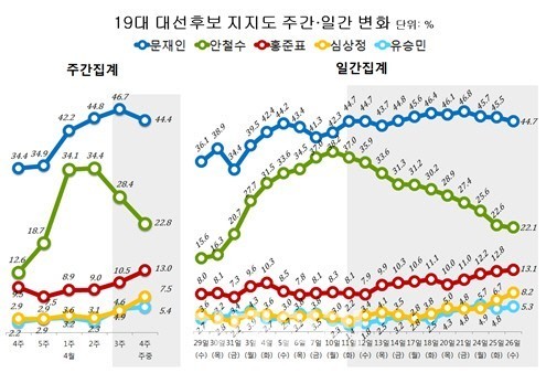 홍준표가 안철수 역전한다 vs 역전은 힘들다 | 인스티즈