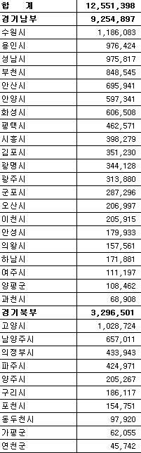 2016년 2월 기준 경기도 인구.jpg | 인스티즈