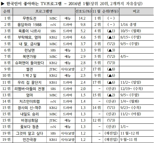 2016년 월별 가장 인기있던 tv 프로그램들.jpg | 인스티즈