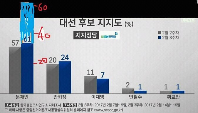 그래프 왜곡 사례 | 인스티즈