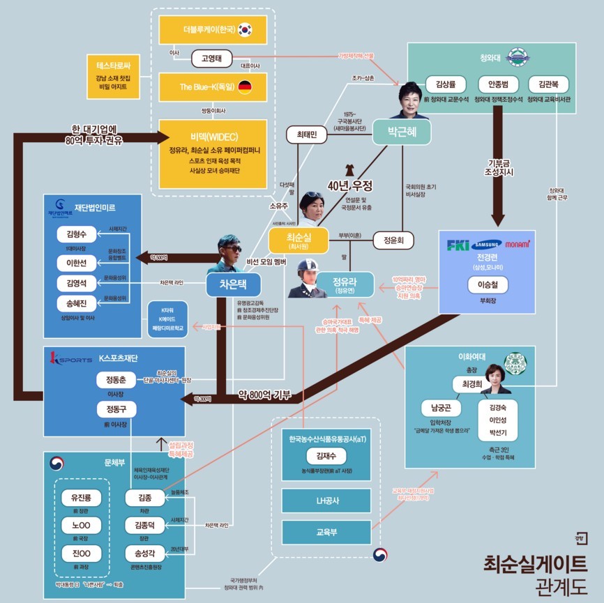 최순실 게이트 관계도 | 인스티즈