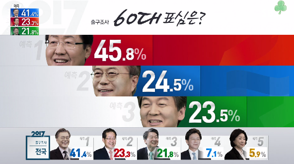 출구조사 결과 20대~70대 세대별 표심......JPG | 인스티즈