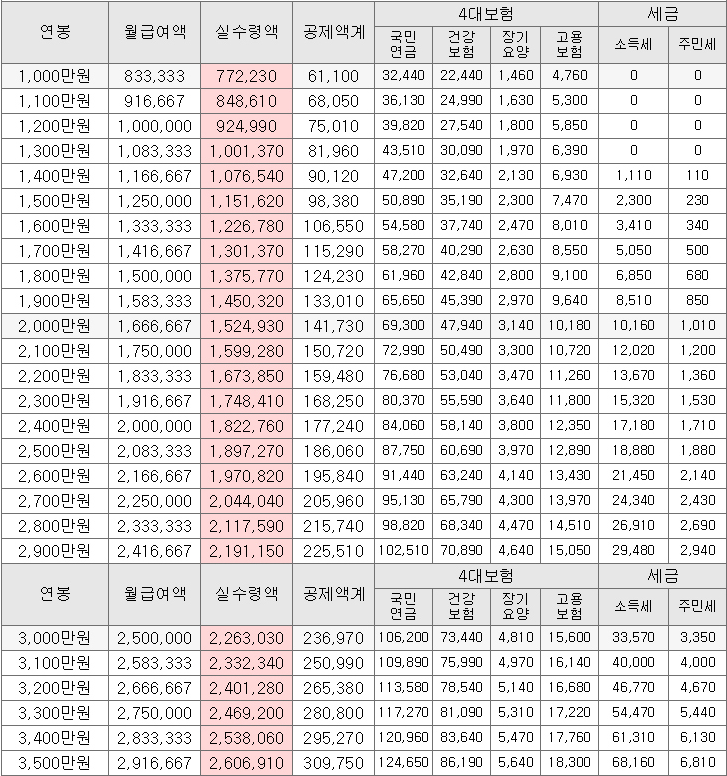 연봉 대비 실수령액 | 인스티즈