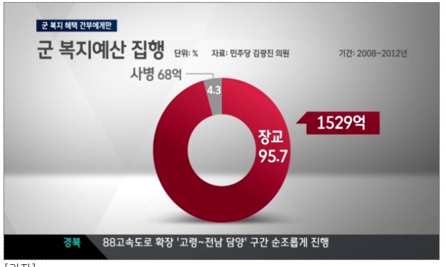 군 복지 혜택 간부에게만 | 인스티즈