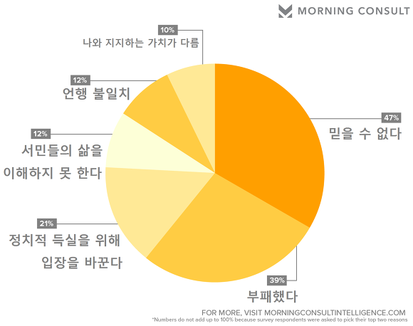 힐러리가 트럼프를 상대로 고전하는 이유 | 인스티즈