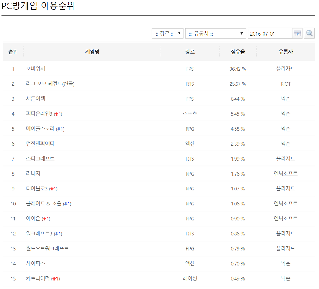 7월 1일(금) PC방 점유율 | 인스티즈