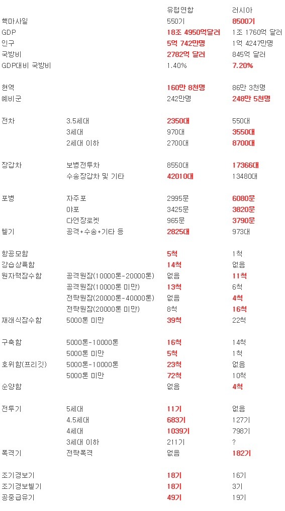 유럽연합 vs 러시아 군사력 차이.jpg | 인스티즈