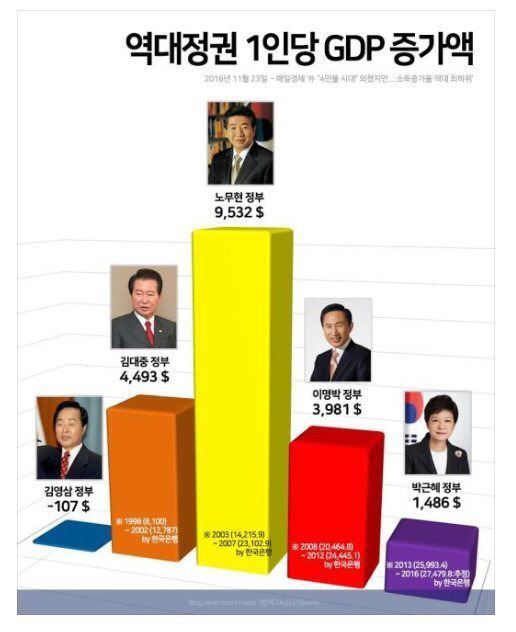 역대 정권 그래프 평가 지표 | 인스티즈