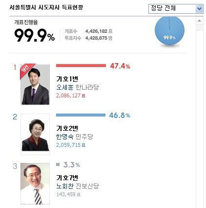 단 한표라도 더 얻는게 중요한 이유...jpg | 인스티즈