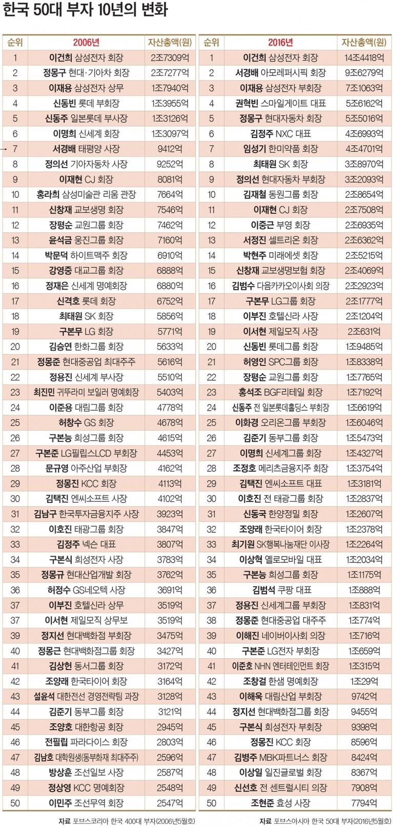 2006 - 2016년 대한민국 50대 부자 변화.jpg | 인스티즈