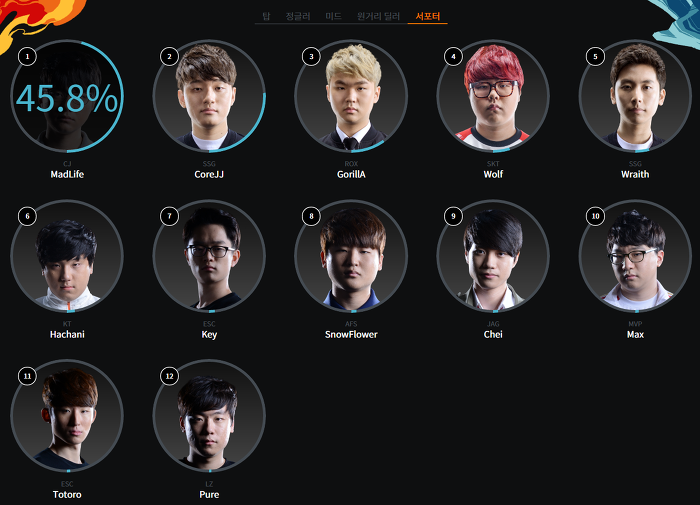 [LOL] 2016 LCK 올스타 투표 현황 | 인스티즈