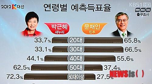 다시보는 18대 대선 득표율 | 인스티즈