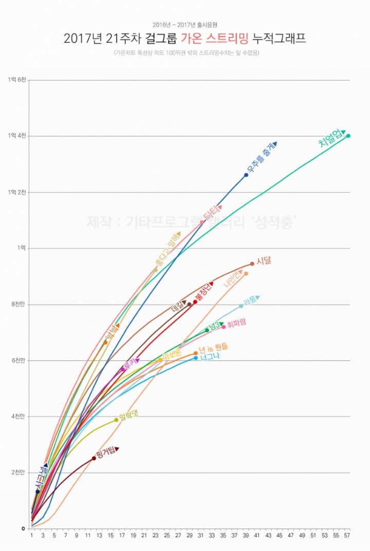 2016~17 음원추이 그래프 | 인스티즈
