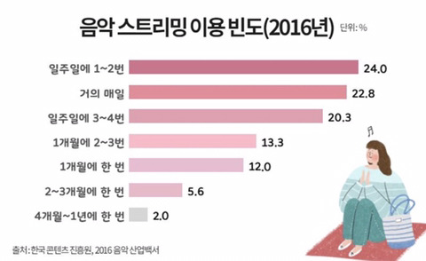 음악 스트리밍 이용 빈도 (2016년) | 인스티즈