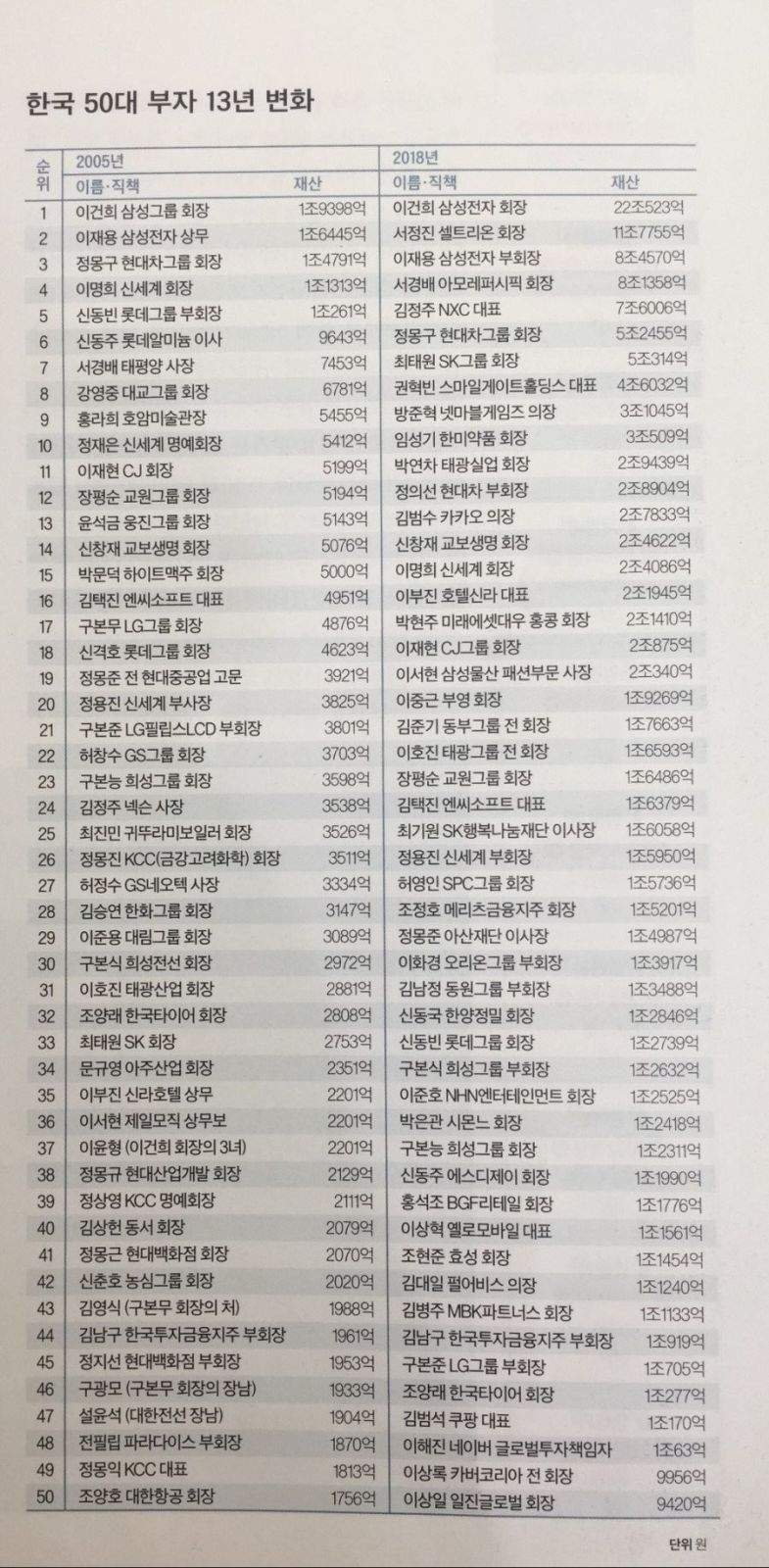 2005년,2018년 한국 갑부 TOP50 | 인스티즈