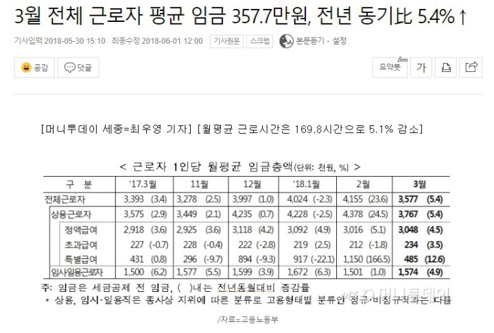 근로자 평균 임금 357만원 | 인스티즈