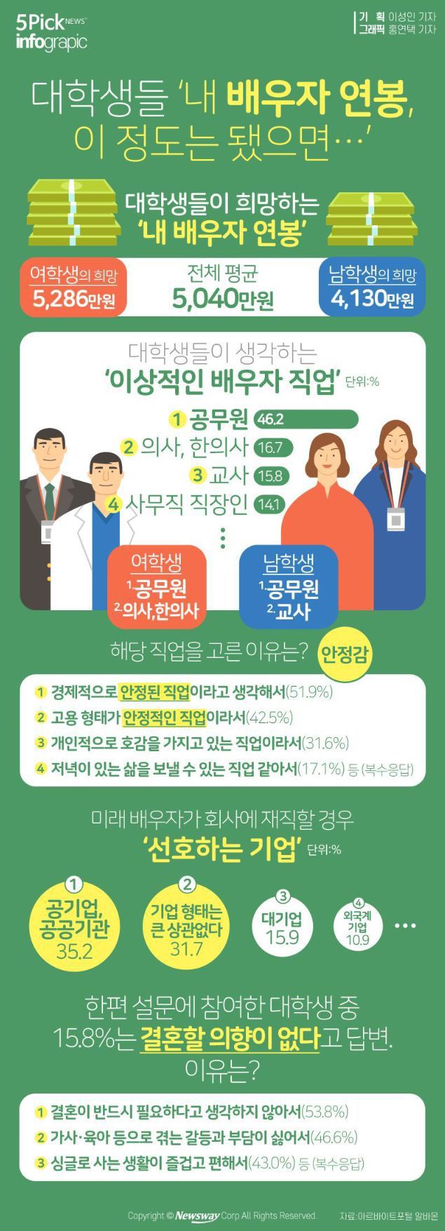 대학생들이 바라는 배우자 연봉 | 인스티즈
