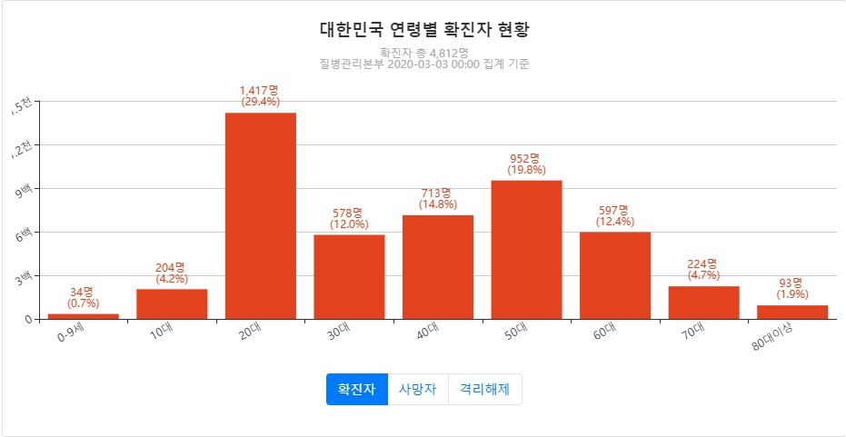 코로나19 치명률을 자세히 살펴보면 | 인스티즈