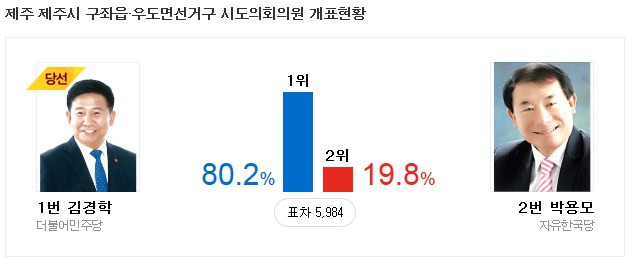제주 광역의원 지역구 최다득표율 & 최소득표율.jpg | 인스티즈