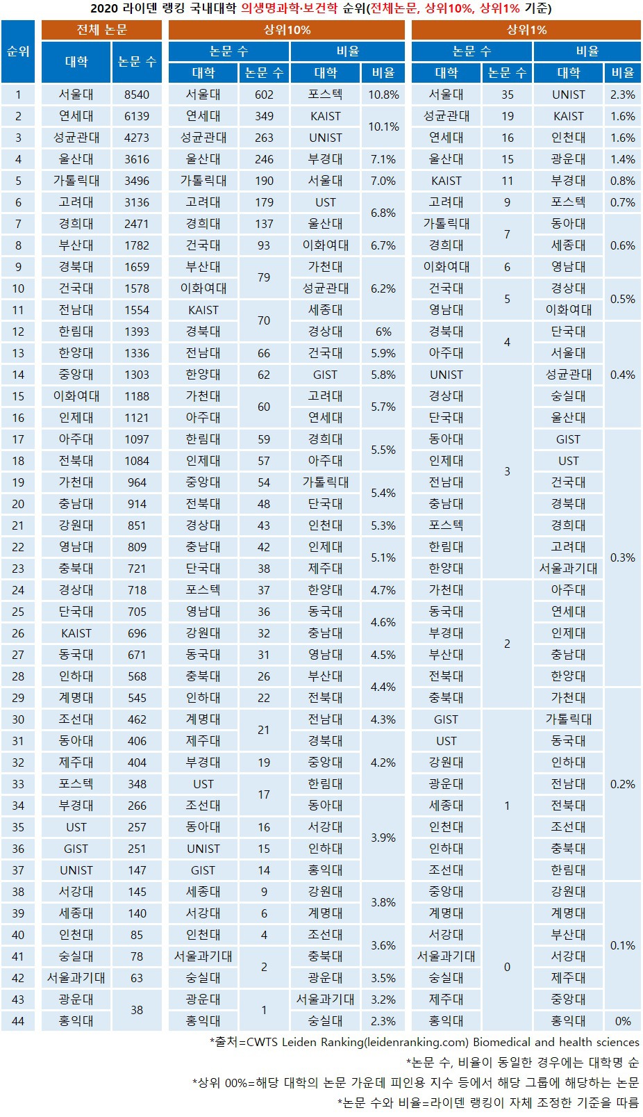 ㄷ2020년 라이덴 랭킹 (국내 대학 순위) | 인스티즈