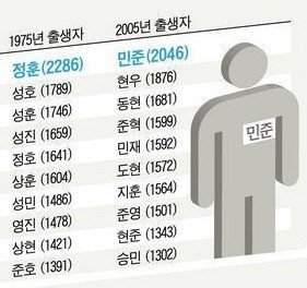 우리나라에서 제일 흔한 이름 | 인스티즈
