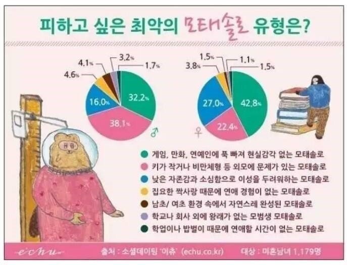 피하고싶은 최악의 모태솔로 유형은? | 인스티즈