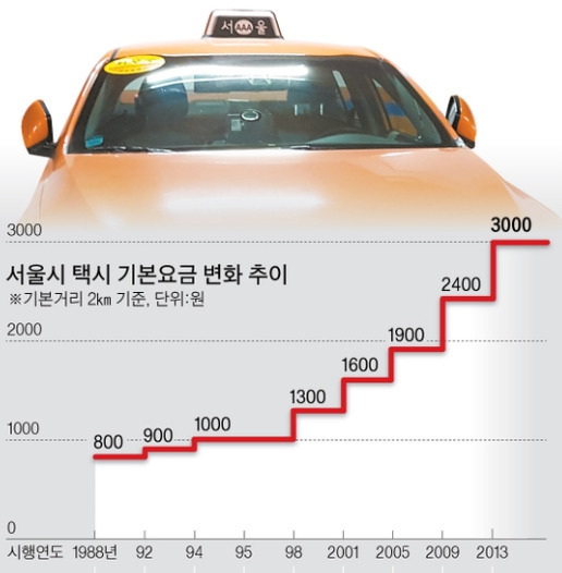 서울 택시 기본요금 추이 | 인스티즈