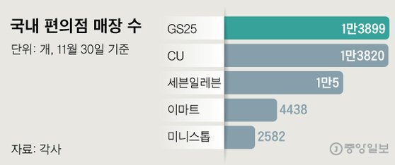 국내 편의점 매장 수 TOP5 | 인스티즈